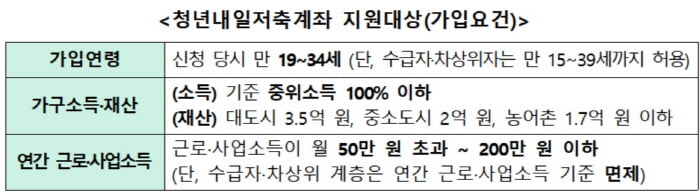 “10만원 저금하면 3년후 1440만원” 청년희망적금 접수 시작
